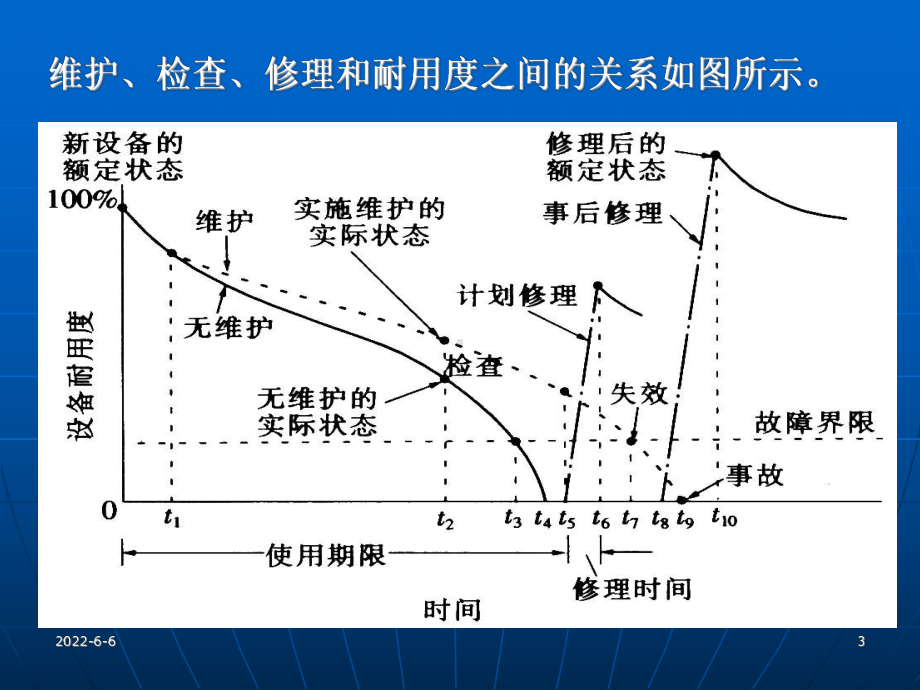 设备的维修管理教材(PPT-202页)课件.ppt_第3页