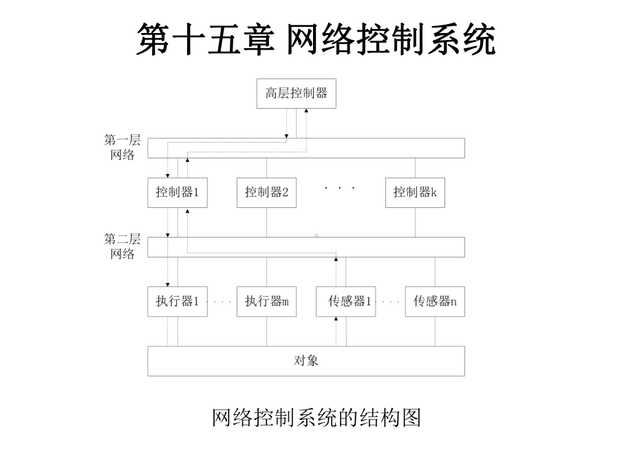 网络控制系统课件.pptx_第3页