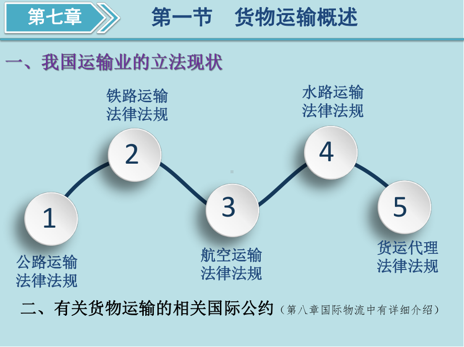 物流法律法规基础第7章-货物运输法律法规课件.ppt_第2页