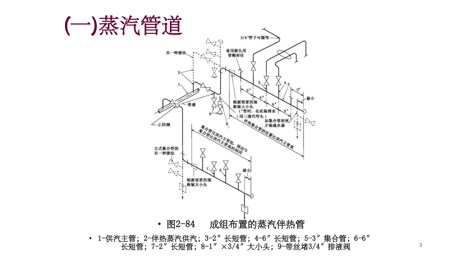 蒸汽管道布置ppt课件.ppt_第3页