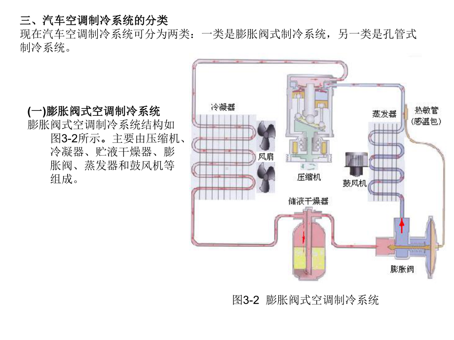 第三章汽车空调制冷系统精品文档38页课件.ppt_第3页