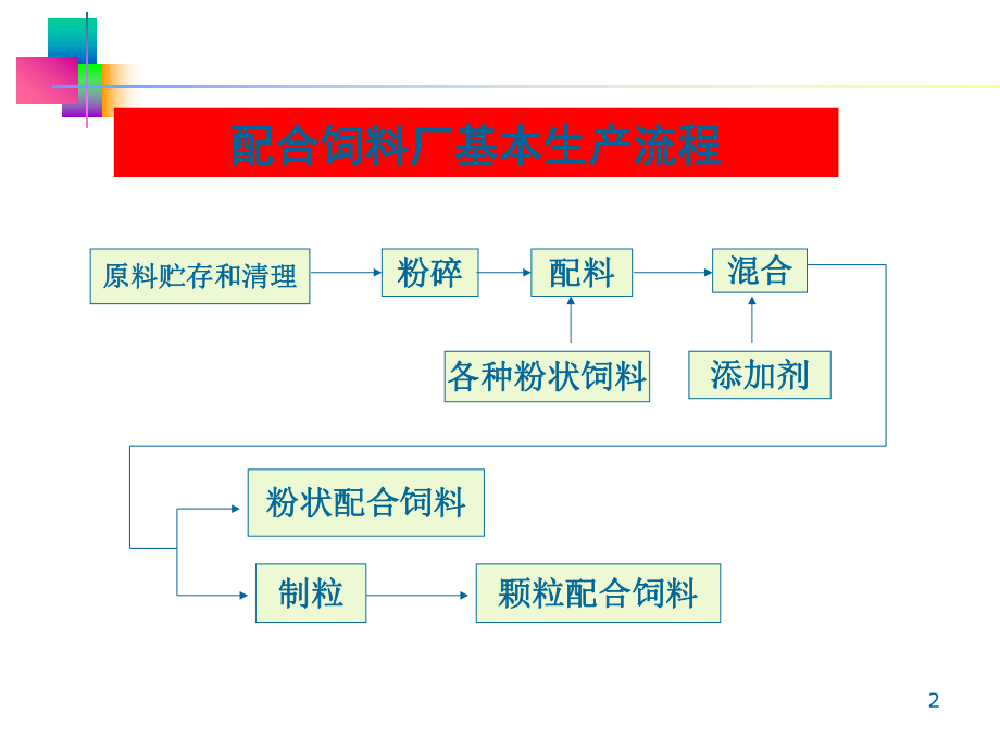 饲料加工过程质量控制技术-加工过程课件.ppt_第2页