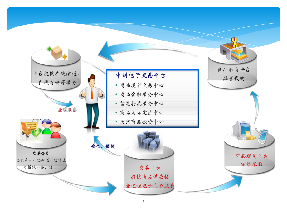 中创电子交易市场-业务介绍课件.pptx_第3页