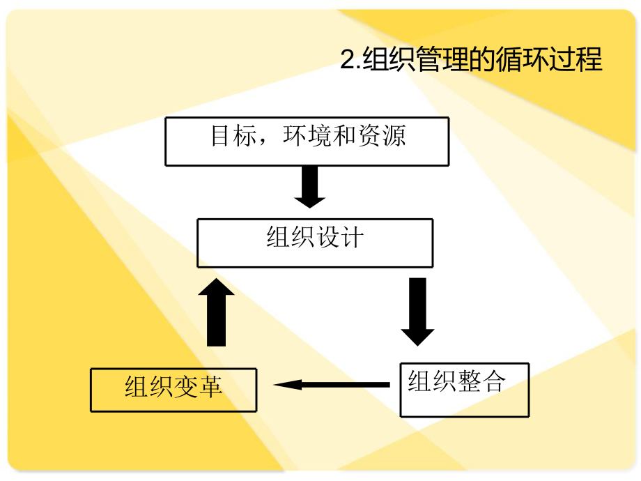 组织管理能力PPT课件.ppt_第3页