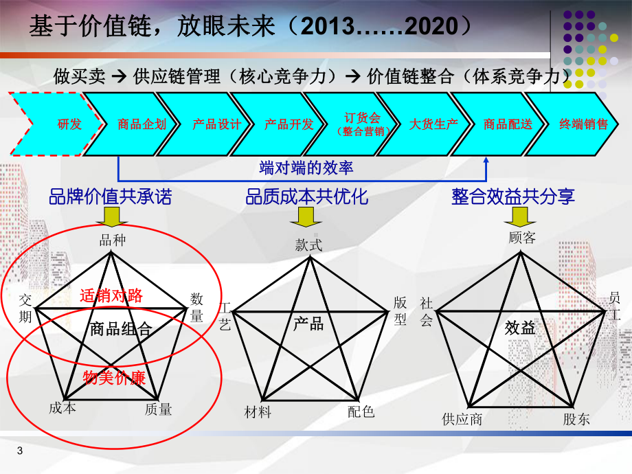 五维管理之管理解析篇(流程管事-领导管人)课件.ppt_第3页