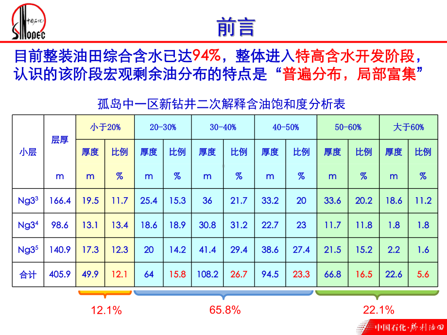 特高含水油藏剩余油微观赋存状态研究课件.ppt_第2页