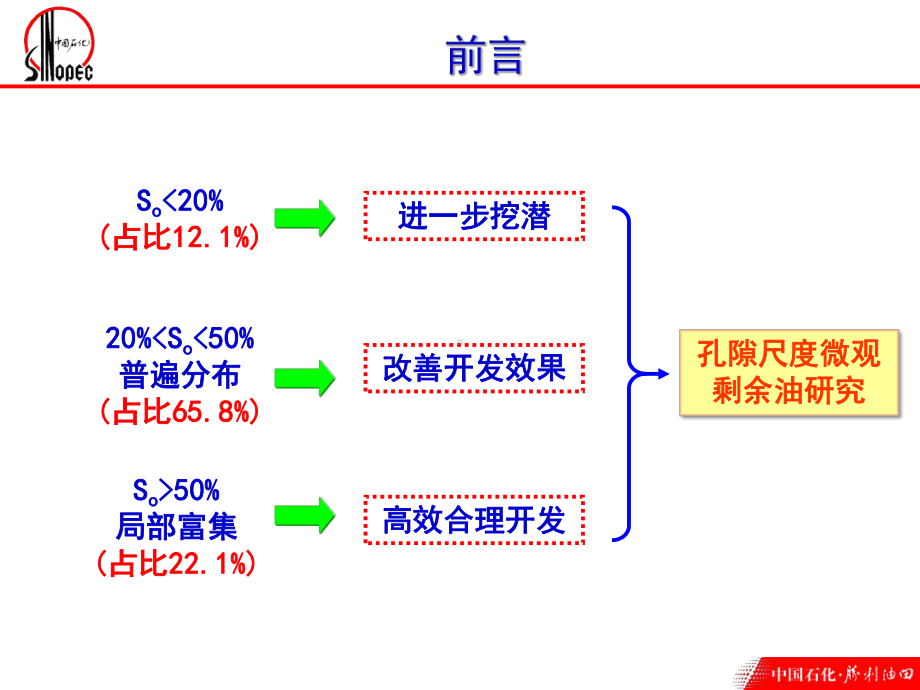 特高含水油藏剩余油微观赋存状态研究课件.ppt_第3页