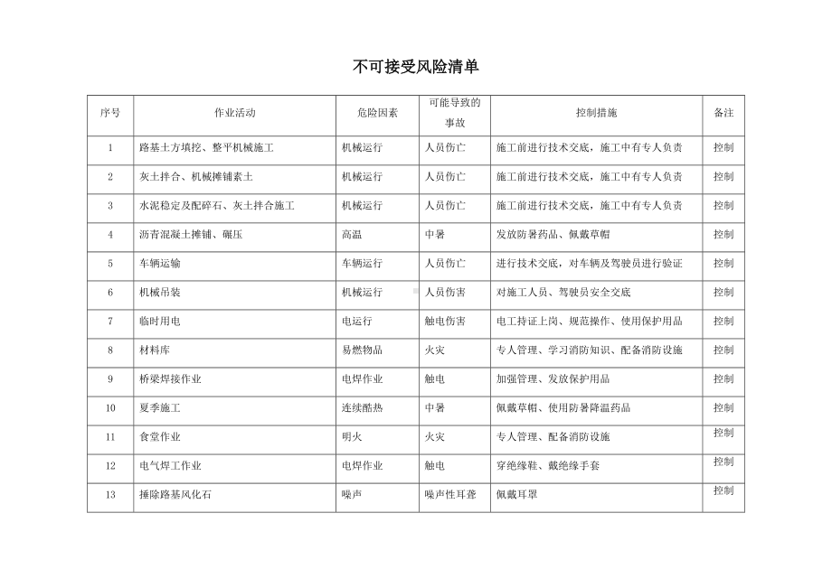 道路桥梁风险清单(批准版).doc_第1页