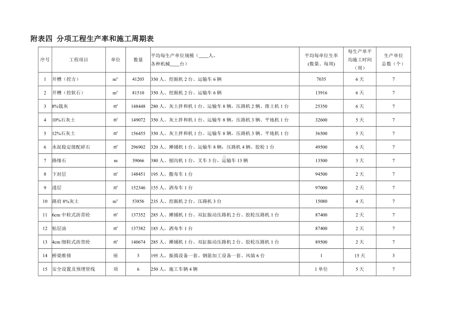 分项工程生产率和施工周期表.doc_第1页