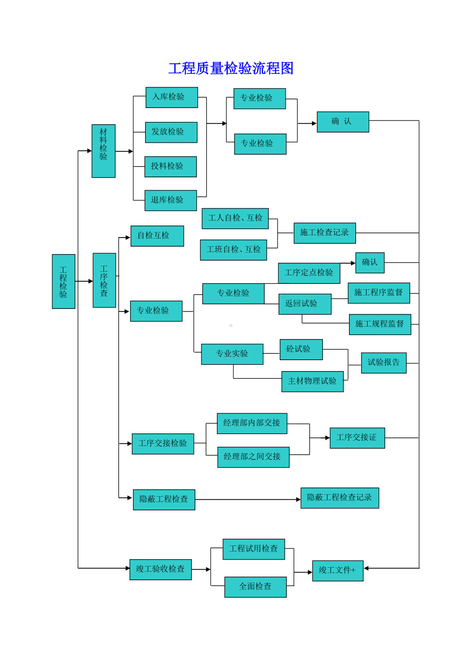 工程质量检验框图4.doc_第1页