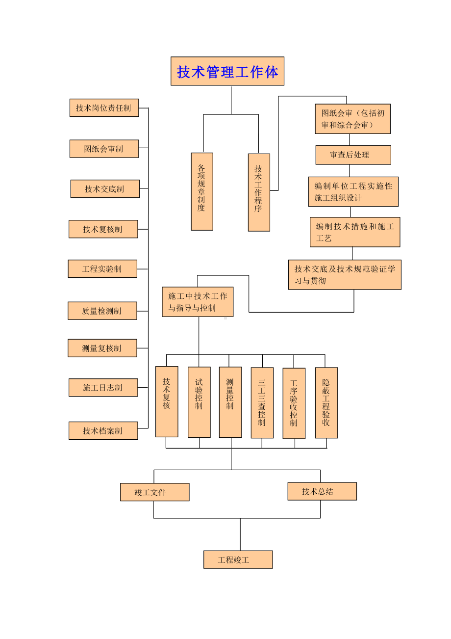 工程质量检验框图4.doc_第3页