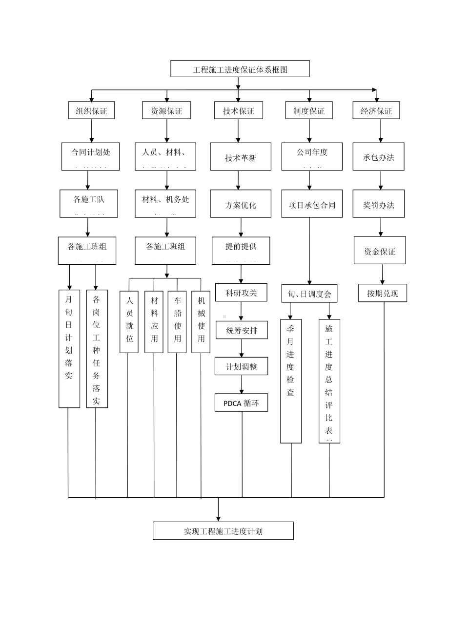 工期的保证体系及保证措施.docx_第2页