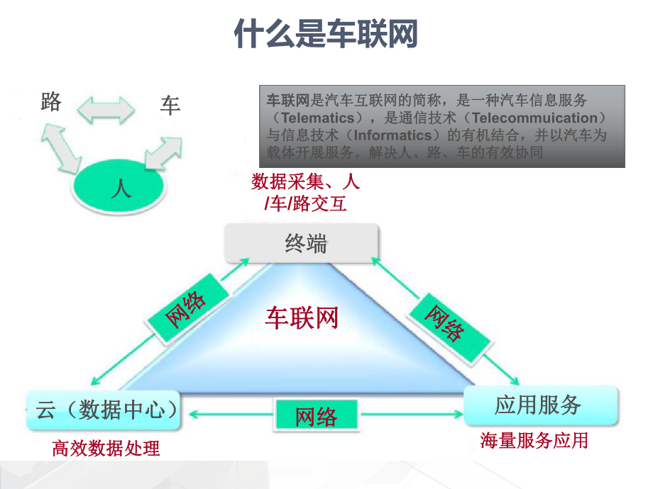 车联网发展现状及平台架构技术课件.ppt_第3页