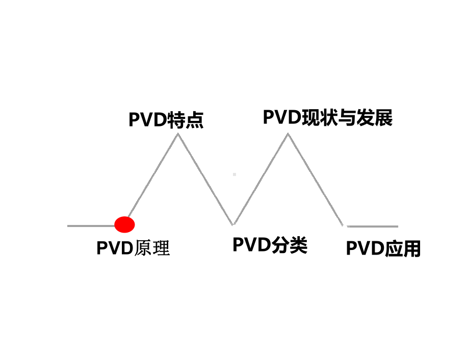 物理气相沉积技术课件.ppt_第2页