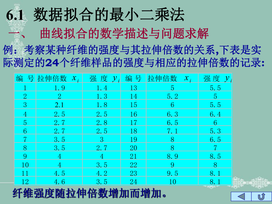 第六章数据拟合方法课件.ppt_第2页