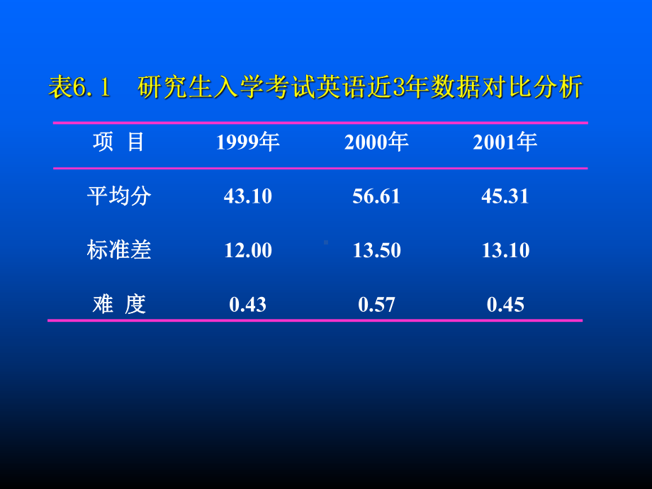 项目分析中的难度分析与区分度课件.ppt_第3页