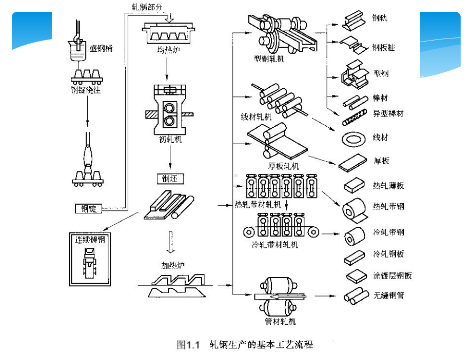 轧钢设备介绍课件.pptx_第3页