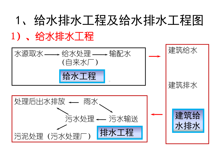 给水排水工程图讲解课件.ppt_第3页