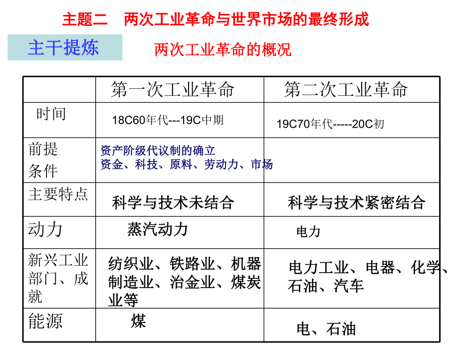 用多元史观认识两次工业革命的影响课件.ppt_第2页