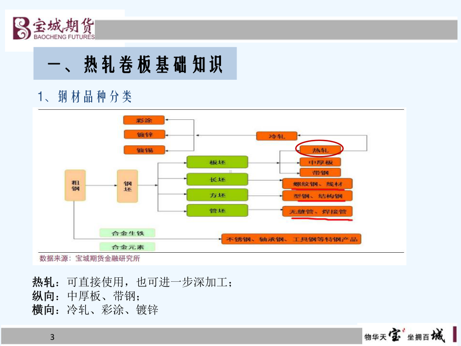 热轧卷板期货(全套版)课件.pptx_第3页