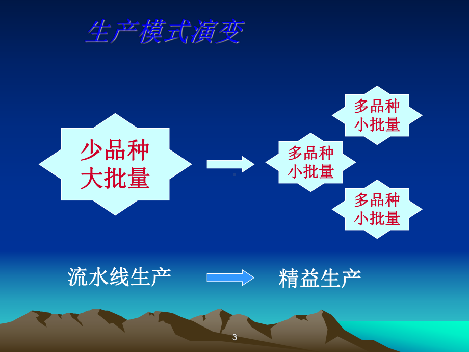 精益生产模式解析(推式和拉式)课件.ppt_第3页