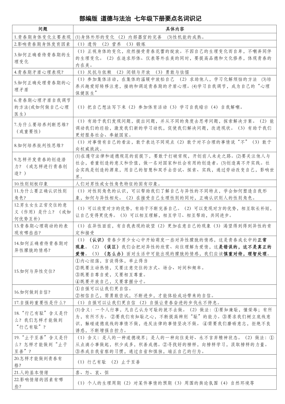 2022年部编版道德与法治七年级下册要点名词识记（期末复习）.docx_第1页