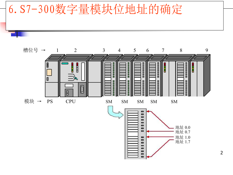 西门子PLC的基本指令与程序设计课件.ppt_第2页