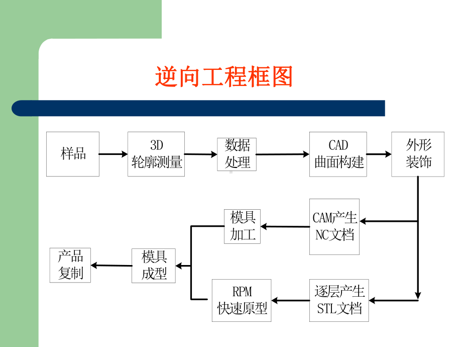 逆向工程技术特点应用与分析课件.ppt_第3页