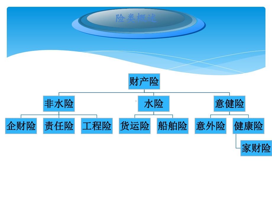 财产险培训资料课件.pptx_第3页