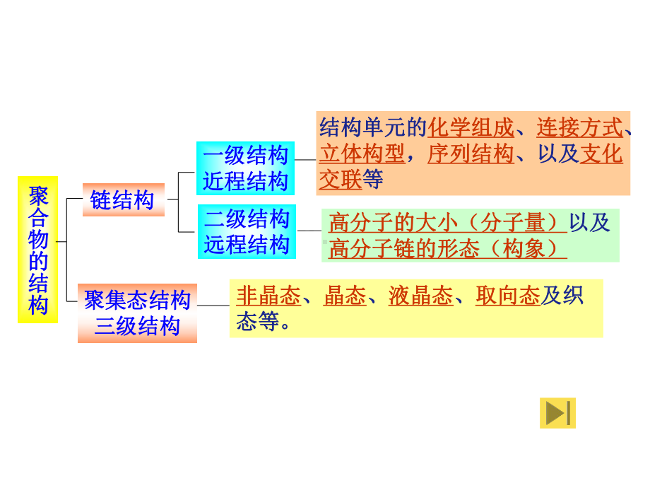 玻璃态橡胶态非晶态结构粘流态课件.ppt_第1页