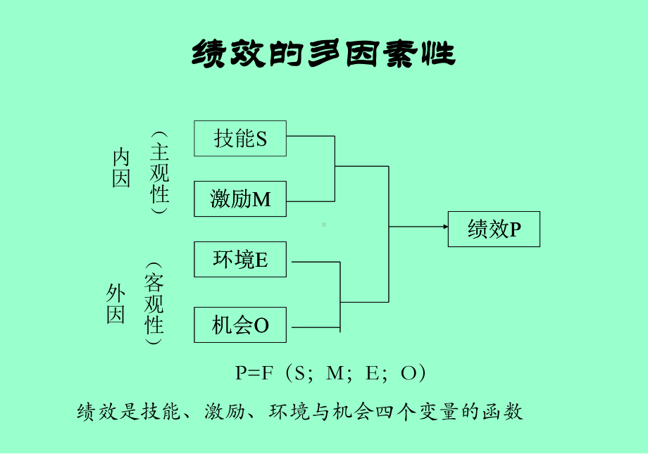 绩效管理-课件.ppt_第3页