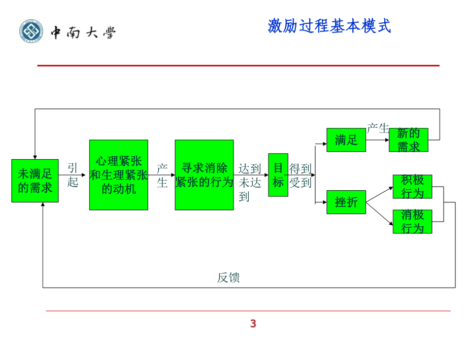 组织行为学-激励.ppt课件.ppt_第3页