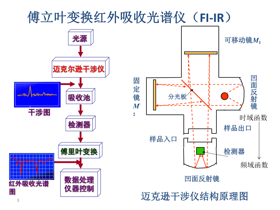 近红外光谱检测技术及应用课件.pptx_第3页