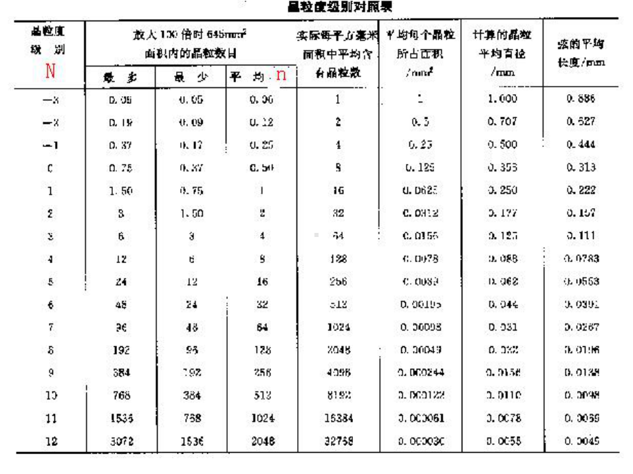 第二节-晶粒度检验课件.ppt_第3页