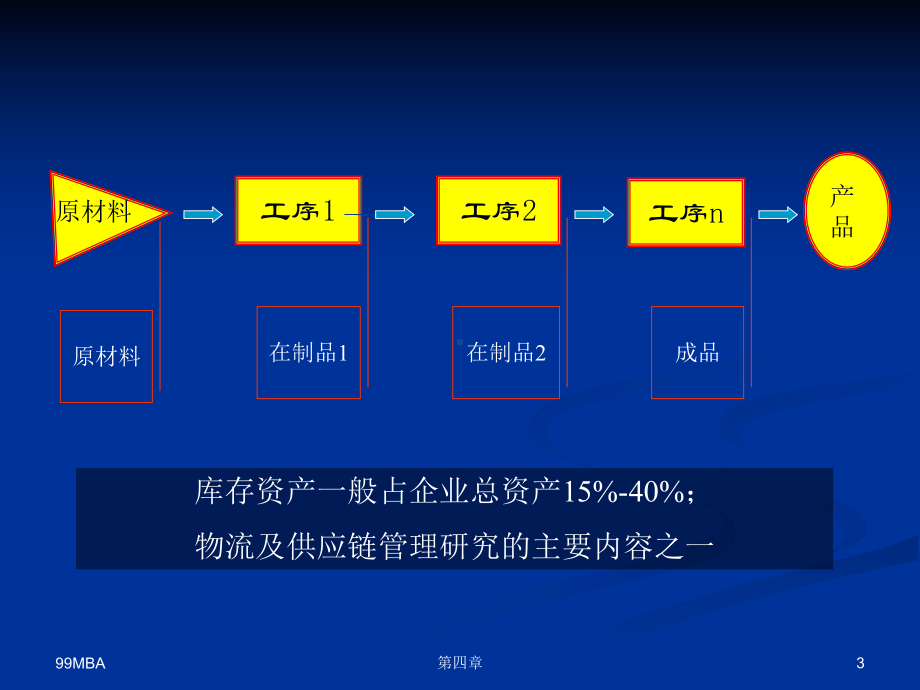 第四章-库存管理与MRP课件.ppt_第3页