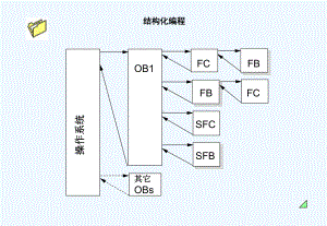 西门子S结构化编程培训讲义材料课件.ppt