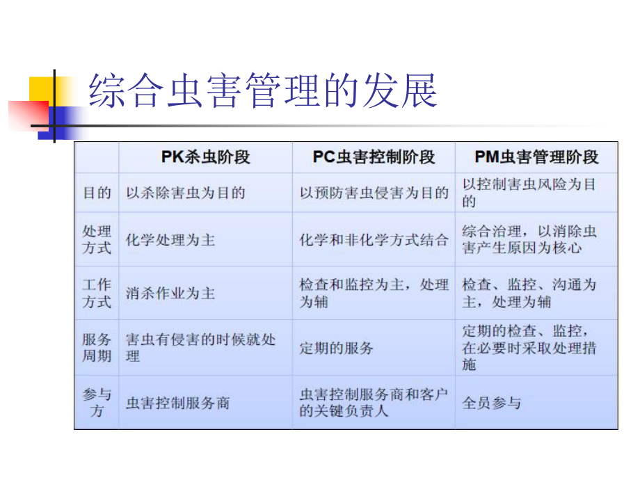 虫害控制培训资料课件.ppt_第3页