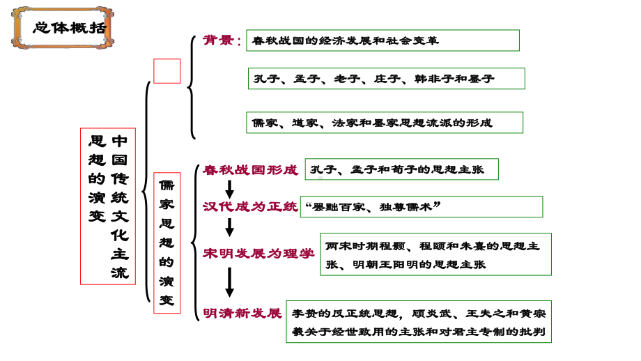 百家争鸣和儒家思想形成(2)课件.ppt_第1页