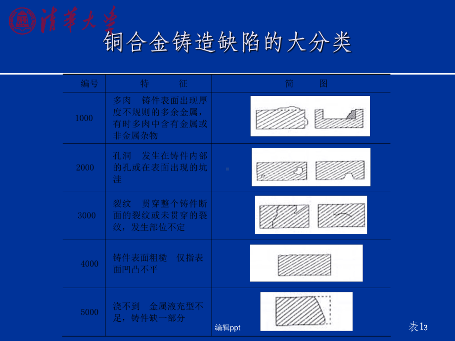 铜合金铸件铸造缺陷及防止对策课件.ppt_第3页