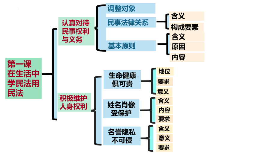 高中政治（新教材）统编版选择性必修二：法律与生活 期末复习.ppt_第3页