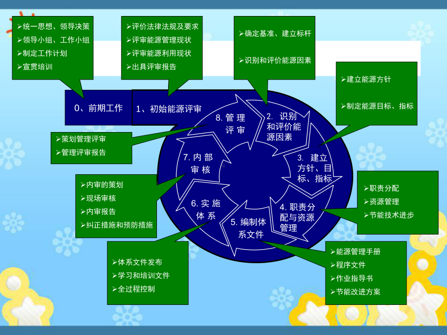 能源管理体系-策划课件.ppt_第2页