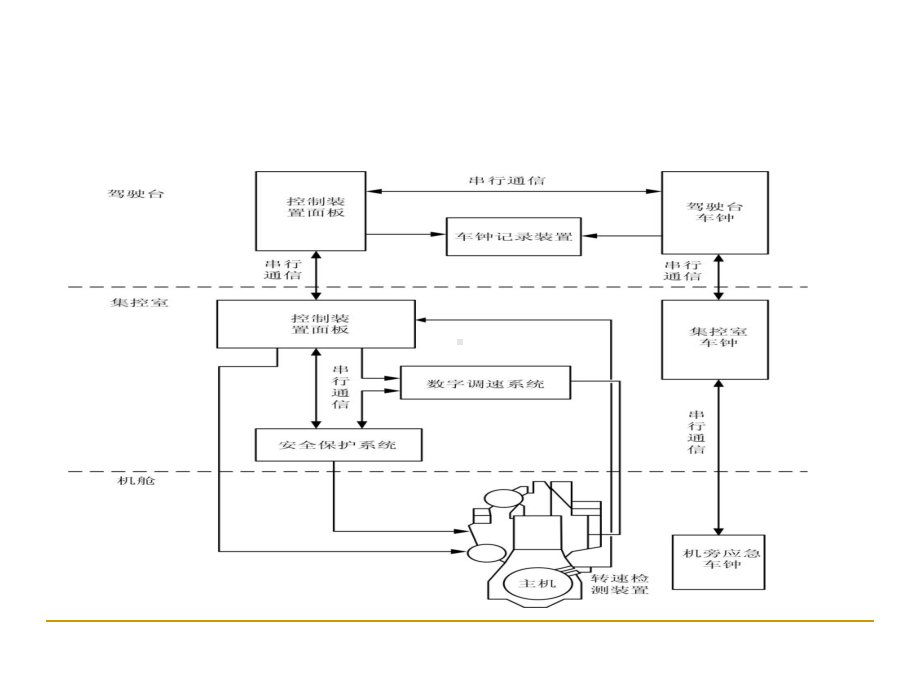 船舶主机遥控系统课件.ppt_第2页