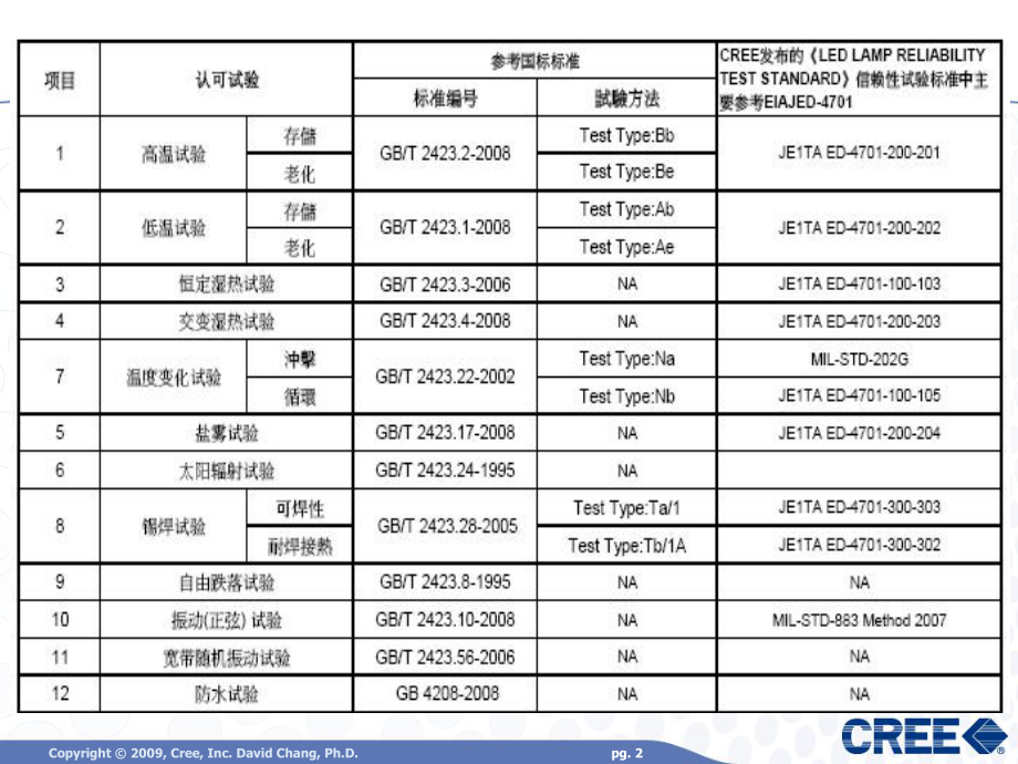 EIAJED-4701和GB试验方法解读课件.ppt_第2页