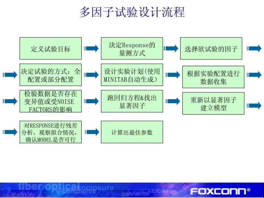 胶制程参数优化DOE试验报告课件.ppt_第2页