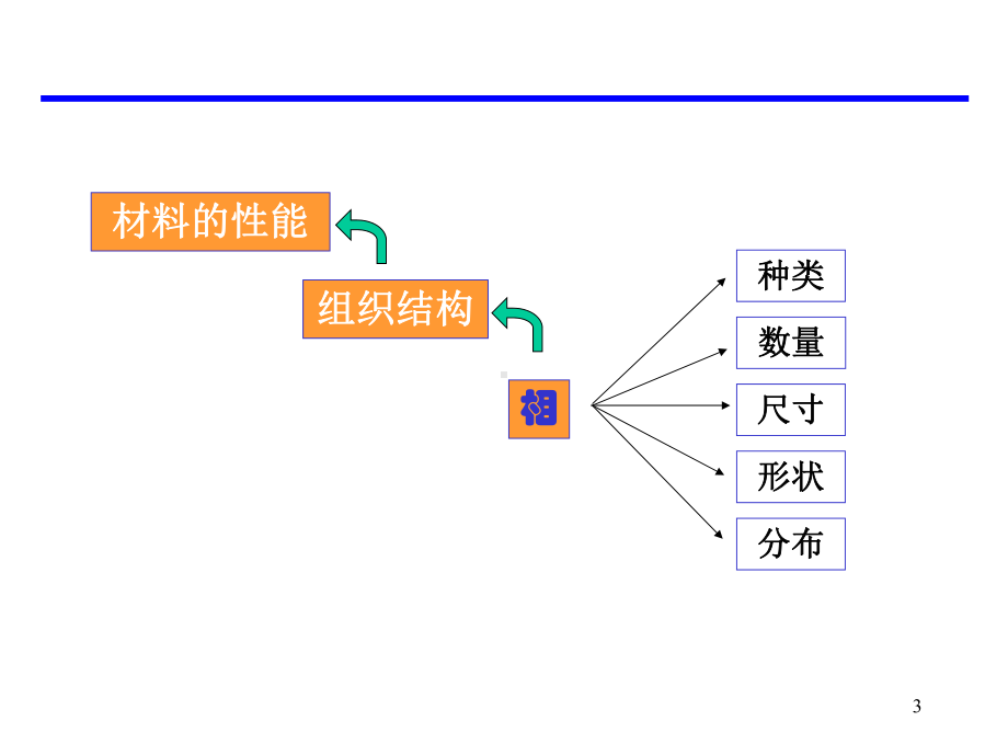 相平衡与相图课件.ppt_第3页