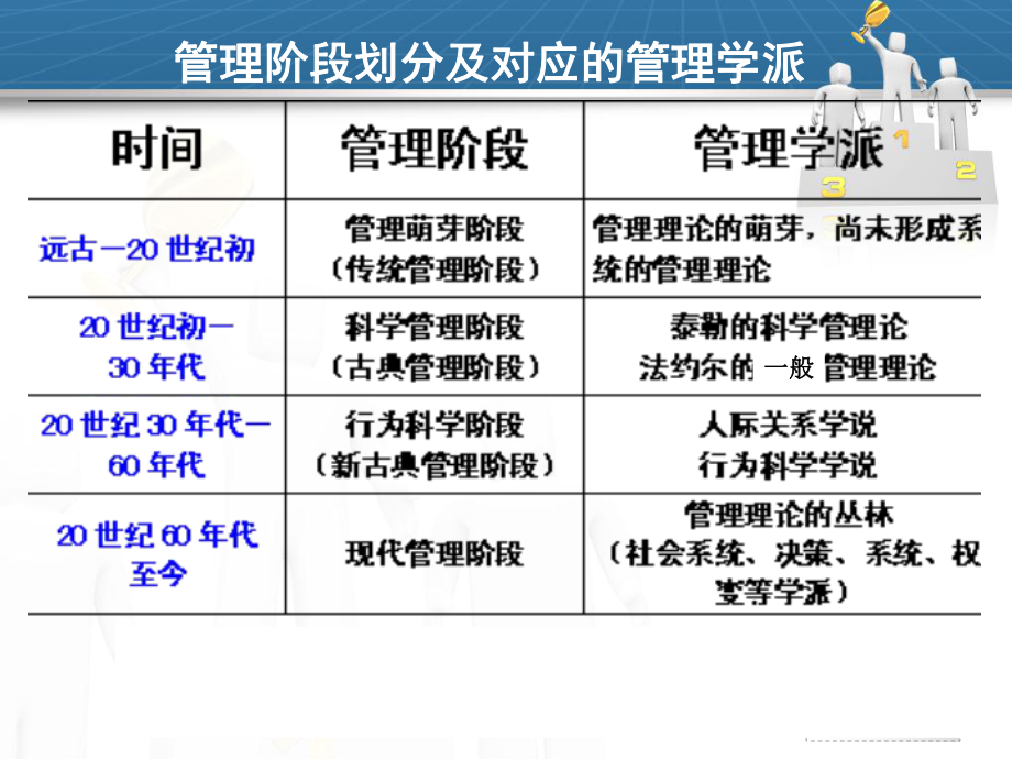 wl管理学第二章-管理流派课件.ppt_第3页