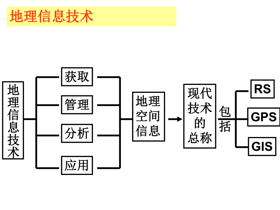 地理信息技术的应用课件.ppt_第2页