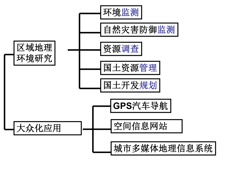 地理信息技术的应用课件.ppt_第3页