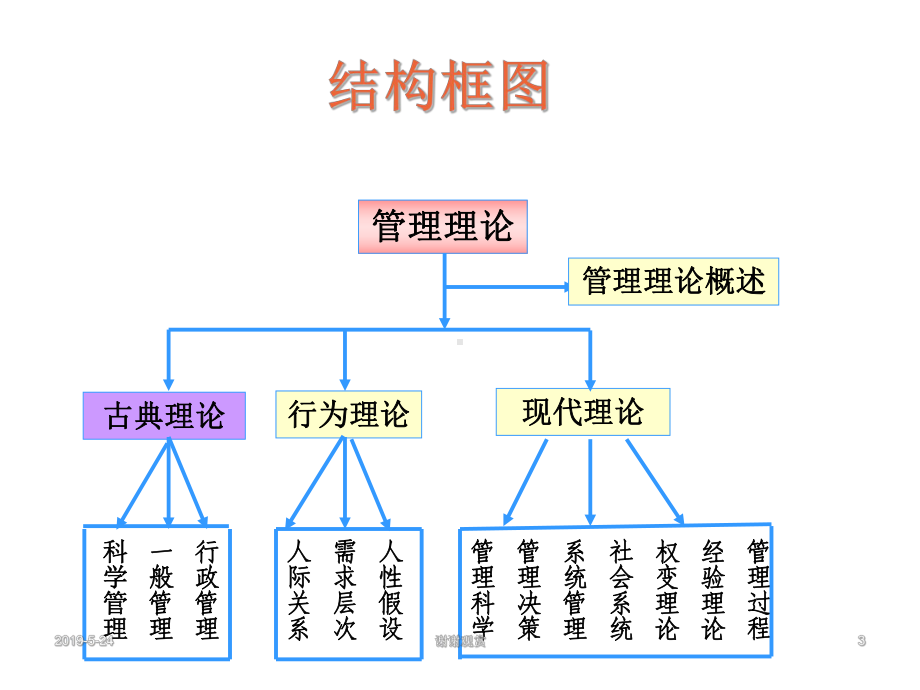 第二讲-管理理论的形成与发展课件.ppt_第3页