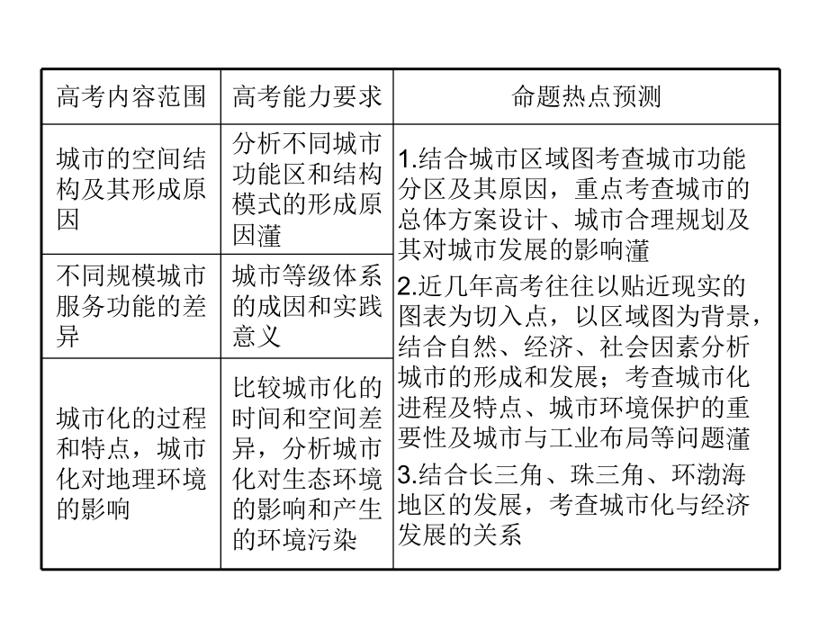 一轮复习2.1城市内部空间结构和不同等级城市的服务功能课件.ppt_第2页